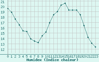 Courbe de l'humidex pour Tours (37)