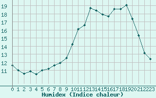 Courbe de l'humidex pour Rouen (76)