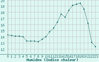 Courbe de l'humidex pour Anglars St-Flix(12)