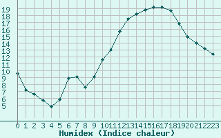 Courbe de l'humidex pour Brigueuil (16)