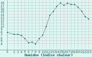 Courbe de l'humidex pour Ciudad Real (Esp)