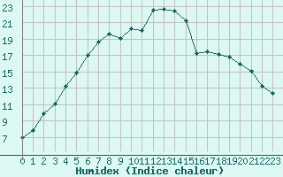 Courbe de l'humidex pour Kuusamo Oulanka