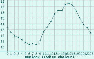 Courbe de l'humidex pour Paris - Montsouris (75)