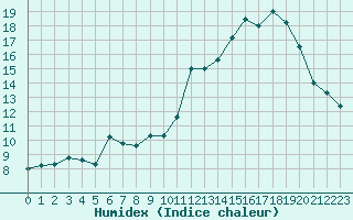 Courbe de l'humidex pour Die (26)