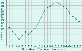 Courbe de l'humidex pour Waltenheim-sur-Zorn (67)