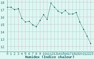 Courbe de l'humidex pour Angers-Beaucouz (49)