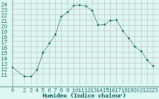 Courbe de l'humidex pour Ualand-Bjuland