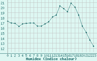 Courbe de l'humidex pour Sermange-Erzange (57)