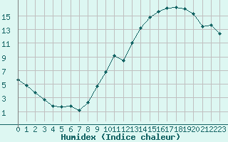 Courbe de l'humidex pour Anvers (Be)