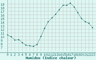 Courbe de l'humidex pour Belfort-Dorans (90)