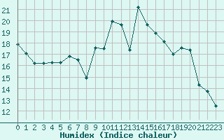 Courbe de l'humidex pour Courpire (63)