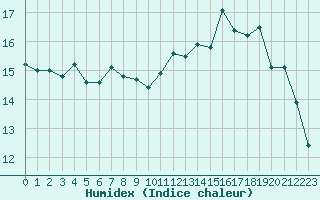 Courbe de l'humidex pour Lussat (23)