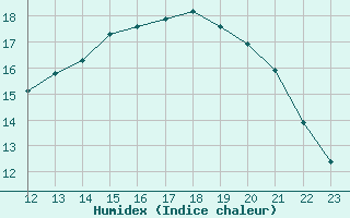 Courbe de l'humidex pour Aizenay (85)