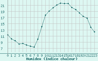 Courbe de l'humidex pour Saint-Paul-de-Fenouillet (66)