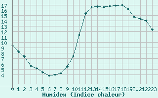 Courbe de l'humidex pour Laval (53)