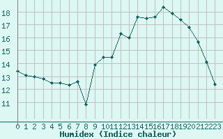 Courbe de l'humidex pour Orly (91)