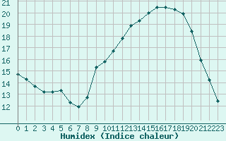 Courbe de l'humidex pour Bziers-Centre (34)