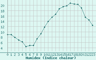 Courbe de l'humidex pour Pontoise - Cormeilles (95)