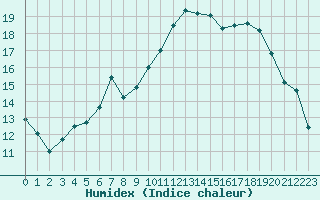 Courbe de l'humidex pour Saint-Brieuc (22)