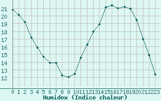 Courbe de l'humidex pour Chailles (41)