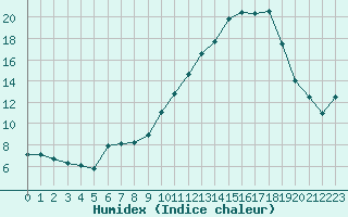 Courbe de l'humidex pour Beaucroissant (38)