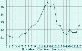 Courbe de l'humidex pour Variscourt (02)