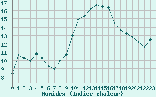 Courbe de l'humidex pour Cap Cpet (83)