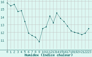 Courbe de l'humidex pour Potes / Torre del Infantado (Esp)