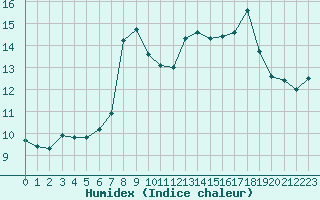 Courbe de l'humidex pour Napf (Sw)