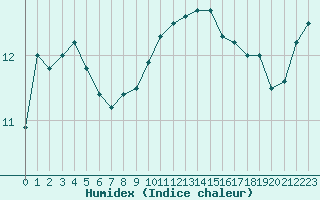 Courbe de l'humidex pour Les Pennes-Mirabeau (13)