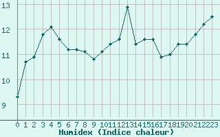 Courbe de l'humidex pour Landivisiau (29)