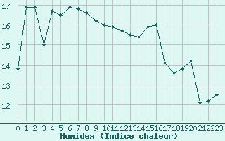 Courbe de l'humidex pour Ploudalmezeau (29)