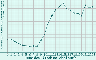 Courbe de l'humidex pour Avignon (84)