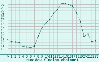 Courbe de l'humidex pour Daroca