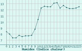 Courbe de l'humidex pour Nice (06)