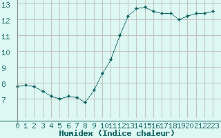 Courbe de l'humidex pour Chteauroux (36)