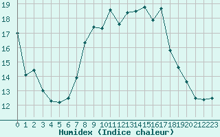 Courbe de l'humidex pour Neum