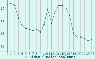 Courbe de l'humidex pour Rochefort Saint-Agnant (17)