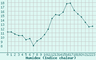 Courbe de l'humidex pour Apt (84)