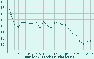 Courbe de l'humidex pour La Couronne (16)