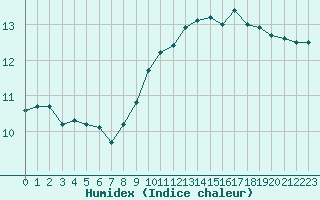 Courbe de l'humidex pour Cazaux (33)