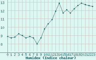 Courbe de l'humidex pour Cap Gris-Nez (62)