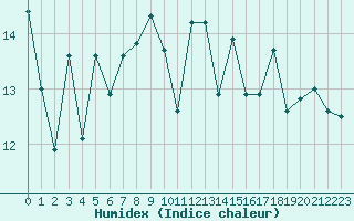 Courbe de l'humidex pour Cap Gris-Nez (62)