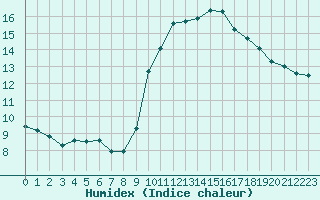 Courbe de l'humidex pour Potes / Torre del Infantado (Esp)