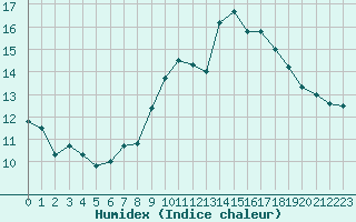 Courbe de l'humidex pour Gjilan (Kosovo)