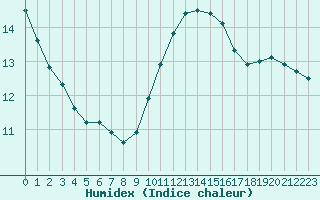 Courbe de l'humidex pour Six-Fours (83)