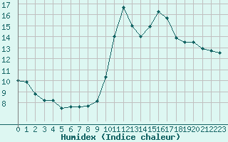 Courbe de l'humidex pour Saint-Cyprien (66)