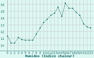 Courbe de l'humidex pour Ouessant (29)