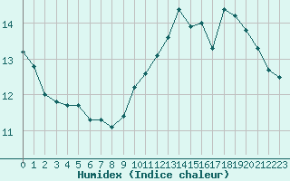 Courbe de l'humidex pour Lacapelle-Biron (47)