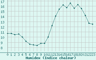 Courbe de l'humidex pour Niort (79)